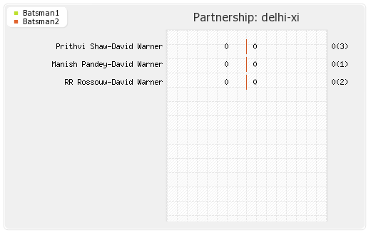 Delhi XI vs Rajasthan XI 11th Match Partnerships Graph