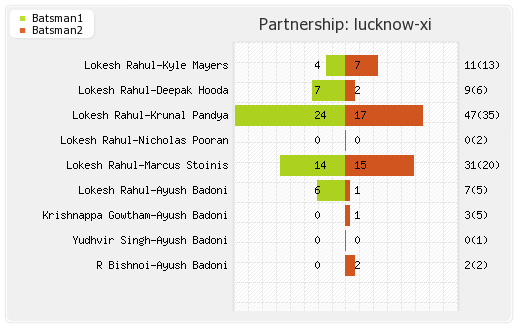 Lucknow XI vs Punjab XI 21st Match Partnerships Graph