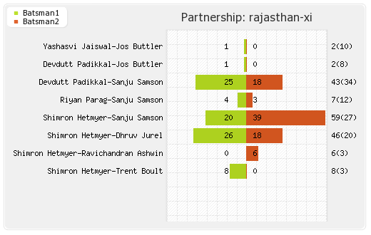Gujarat XI vs Rajasthan XI 23rd Match Partnerships Graph