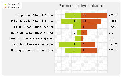 Chennai XI vs Hyderabad XI 29th Match Partnerships Graph