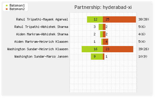 Delhi XI vs Hyderabad XI 34th Match Partnerships Graph