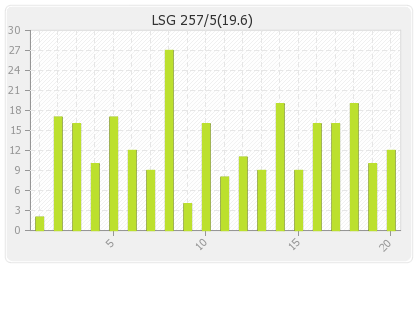 Lucknow XI  Innings Runs Per Over Graph
