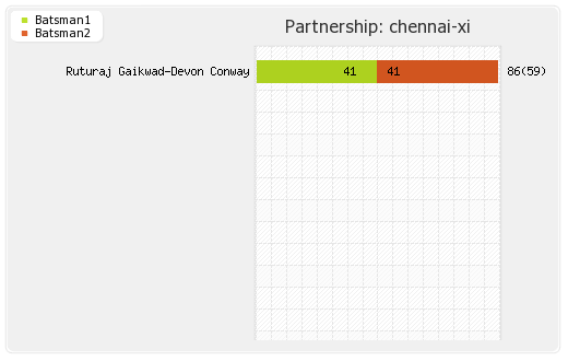 Chennai XI vs Punjab XI 41st Match Partnerships Graph
