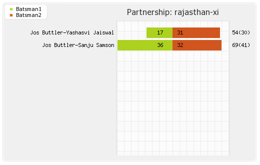 Hyderabad XI vs Rajasthan XI 52nd Match Partnerships Graph