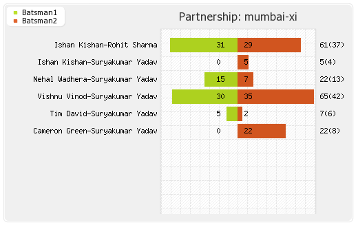 Gujarat XI vs Mumbai XI 57th Match Partnerships Graph
