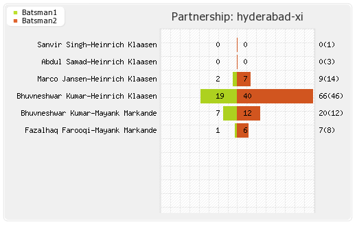 Gujarat XI vs Hyderabad XI 62nd Match Partnerships Graph