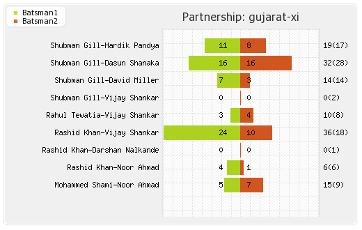 Chennai XI vs Gujarat XI Qualifier 1 Partnerships Graph