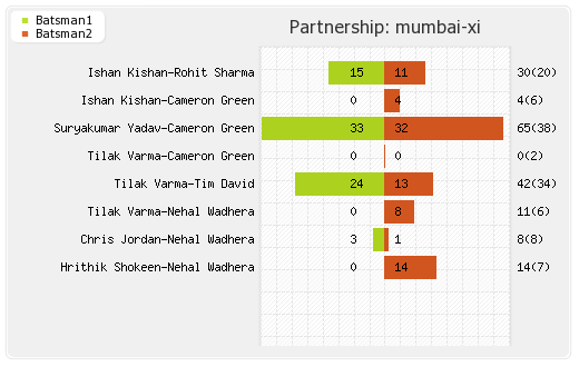 Lucknow XI vs Mumbai XI Eliminator Partnerships Graph