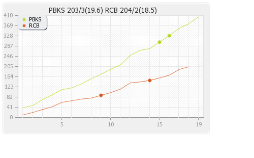 Bangalore XI vs Punjab XI 7th Match Runs Progression Graph