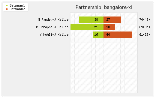 Bangalore XI vs Punjab XI 7th Match Partnerships Graph