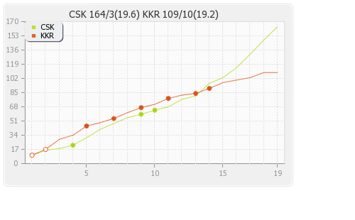 Chennai XI vs Kolkata XI 8th Match Runs Progression Graph