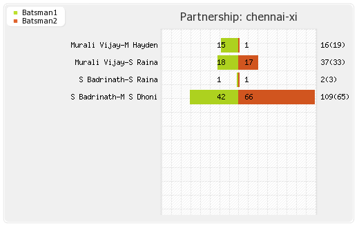 Chennai XI vs Kolkata XI 8th Match Partnerships Graph