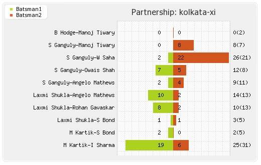 Chennai XI vs Kolkata XI 8th Match Partnerships Graph