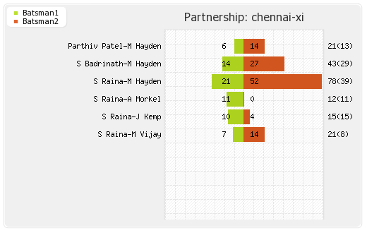 Chennai XI vs Delhi XI 11th Match Partnerships Graph