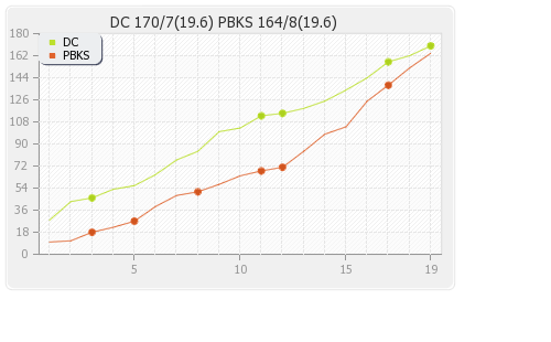 Deccan Chargers vs Punjab XI 12th Match Runs Progression Graph