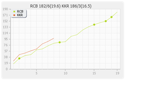 Bangalore XI vs Kolkata XI 10th Match Runs Progression Graph
