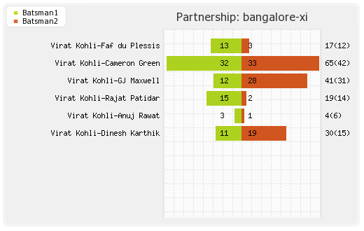 Bangalore XI vs Kolkata XI 10th Match Partnerships Graph