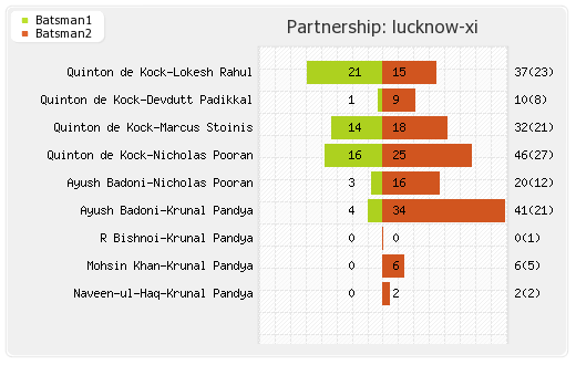 Lucknow XI vs Punjab XI 11th Match Partnerships Graph