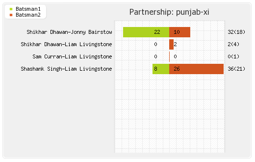 Lucknow XI vs Punjab XI 11th Match Partnerships Graph