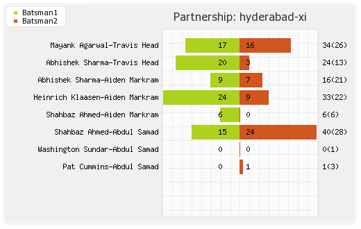 Gujarat XI vs Hyderabad XI 12th Match Partnerships Graph
