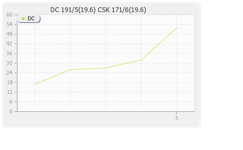 Chennai XI vs Delhi XI 13th Match Runs Progression Graph