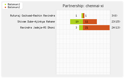 Chennai XI vs Delhi XI 13th Match Partnerships Graph