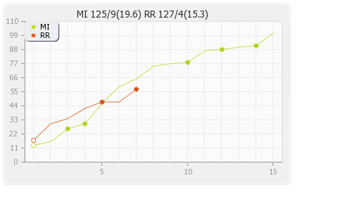 Mumbai XI vs Rajasthan XI 14th Match Runs Progression Graph
