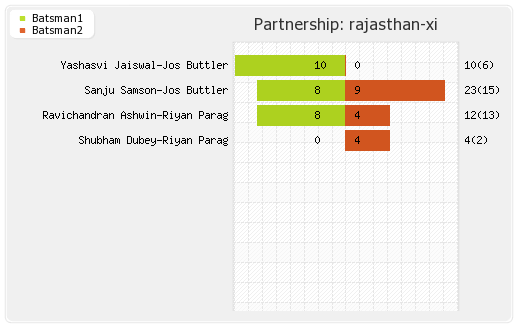 Mumbai XI vs Rajasthan XI 14th Match Partnerships Graph