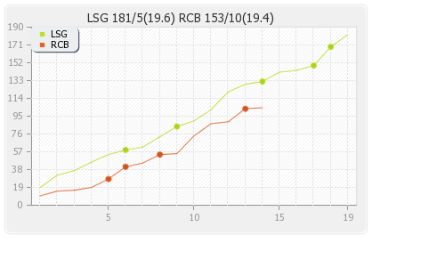 Bangalore XI vs Lucknow XI 15th Match Runs Progression Graph