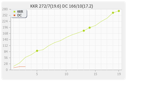 Delhi XI vs Kolkata XI 16th Match Runs Progression Graph