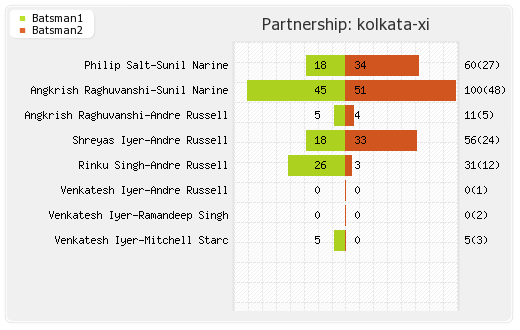 Delhi XI vs Kolkata XI 16th Match Partnerships Graph