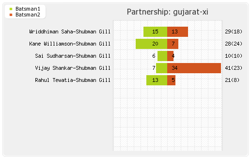 Gujarat XI vs Punjab XI 17th Match Partnerships Graph