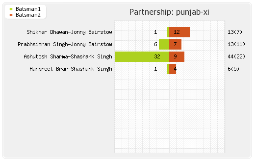 Gujarat XI vs Punjab XI 17th Match Partnerships Graph