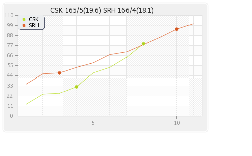 Chennai XI vs Hyderabad XI 18th Match Runs Progression Graph