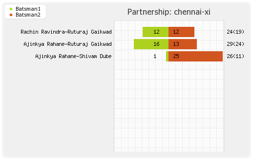Chennai XI vs Hyderabad XI 18th Match Partnerships Graph