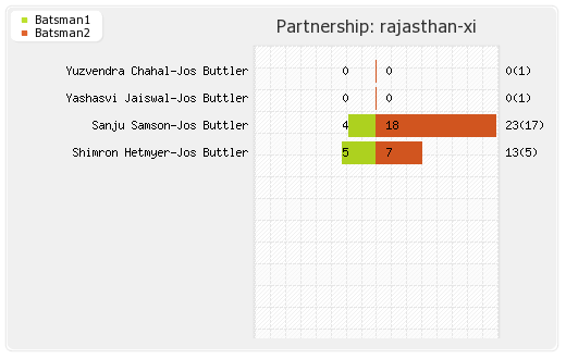 Bangalore XI vs Rajasthan XI 19th Match Partnerships Graph