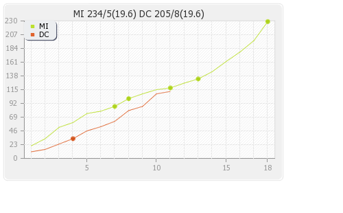 Delhi XI vs Mumbai XI 20th Match Runs Progression Graph