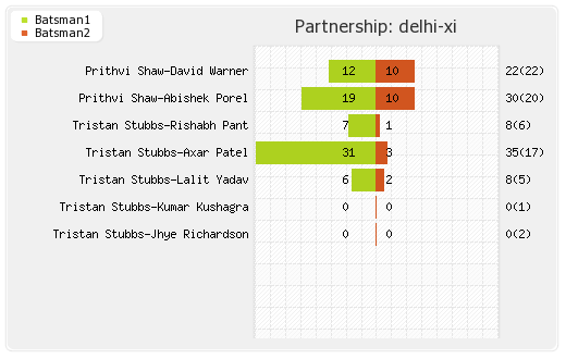 Delhi XI vs Mumbai XI 20th Match Partnerships Graph