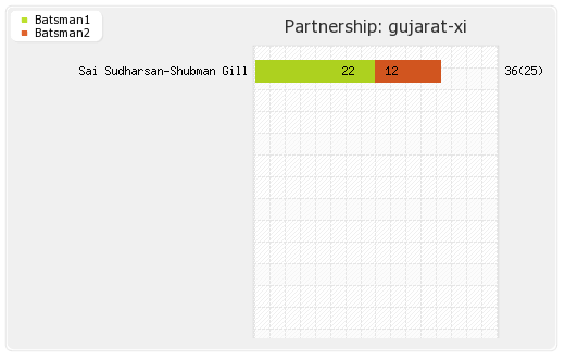 Gujarat XI vs Lucknow XI 21st Match Partnerships Graph
