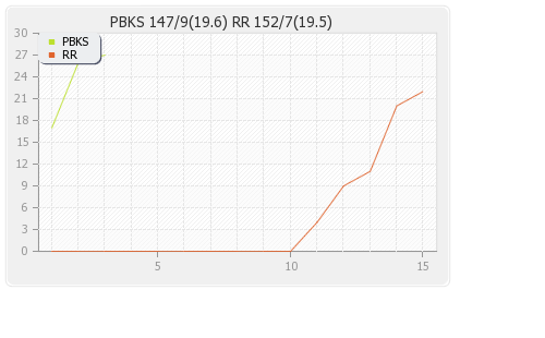Punjab XI vs Rajasthan XI 27th Match Runs Progression Graph