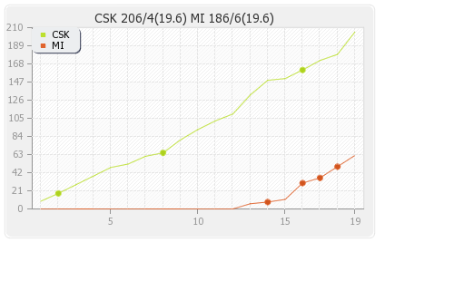 Chennai XI vs Mumbai XI 29th Match Runs Progression Graph