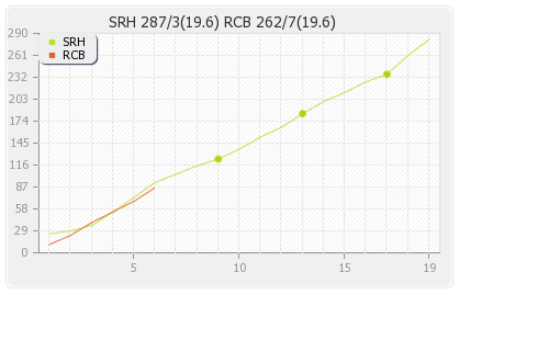 Bangalore XI vs Hyderabad XI 30th Match Runs Progression Graph