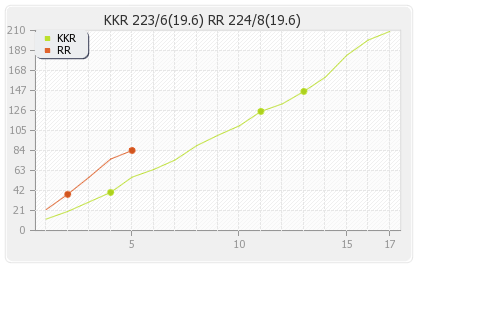 Kolkata XI vs Rajasthan XI 31st Match Runs Progression Graph