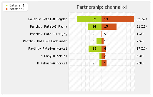 Chennai XI vs Punjab XI 16th Match Partnerships Graph