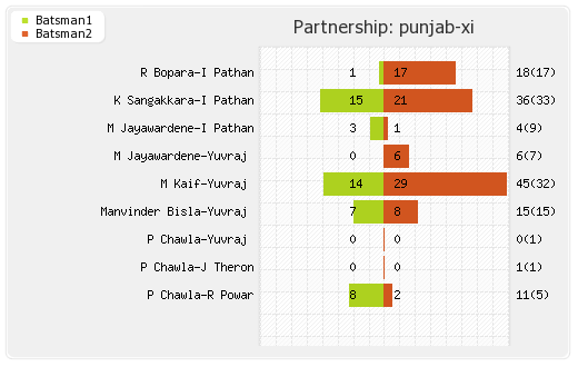 Chennai XI vs Punjab XI 16th Match Partnerships Graph