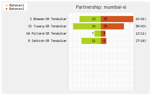 Kolkata XI vs Mumbai XI 17th Match Partnerships Graph