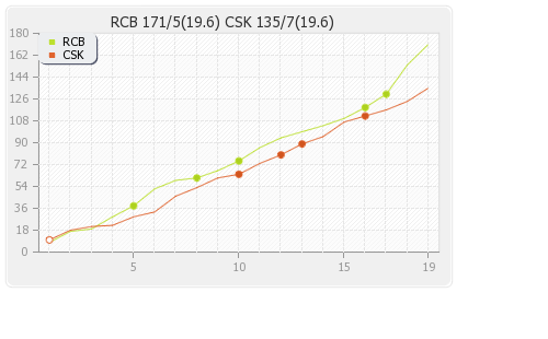 Bangalore XI vs Chennai XI 18th Match Runs Progression Graph