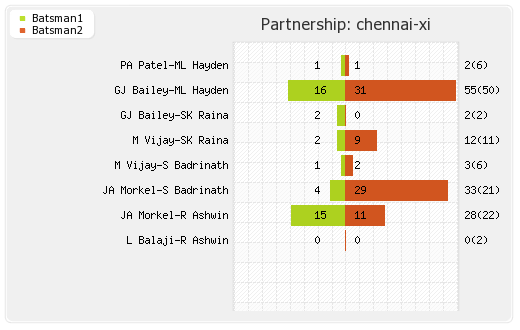 Bangalore XI vs Chennai XI 18th Match Partnerships Graph