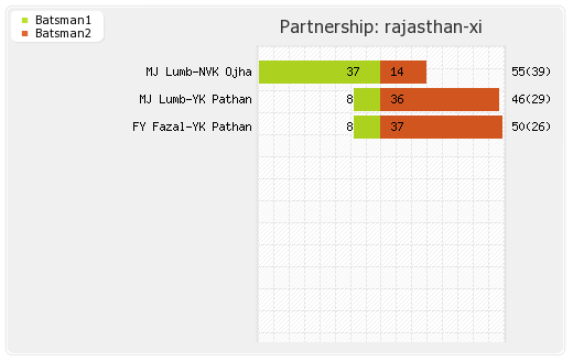 Deccan Chargers vs Rajasthan XI 22nd Match Partnerships Graph