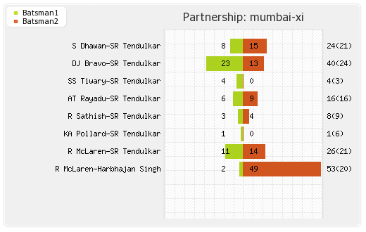 Deccan Chargers vs Mumbai XI 25th Match Partnerships Graph